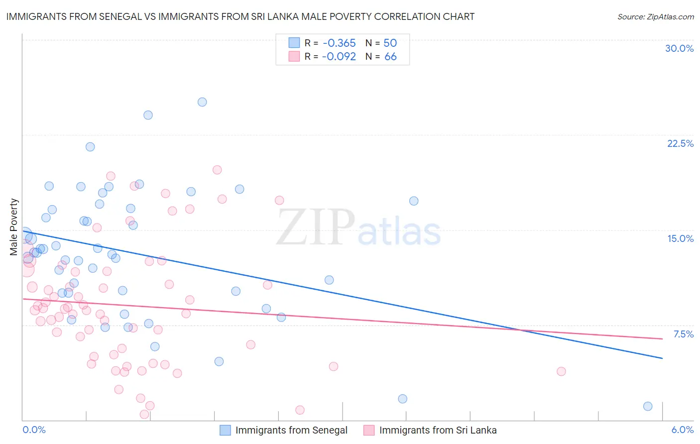 Immigrants from Senegal vs Immigrants from Sri Lanka Male Poverty