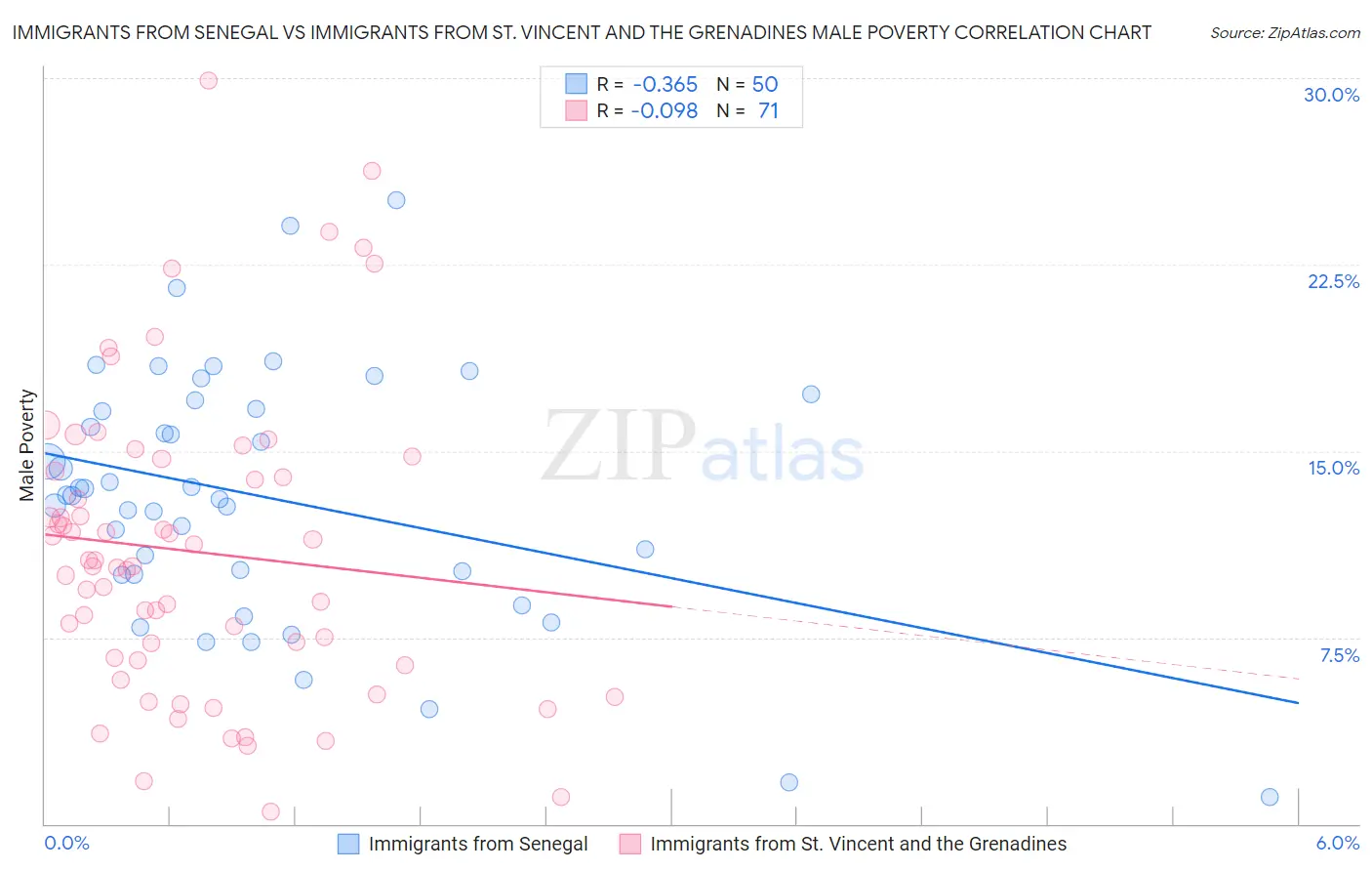 Immigrants from Senegal vs Immigrants from St. Vincent and the Grenadines Male Poverty