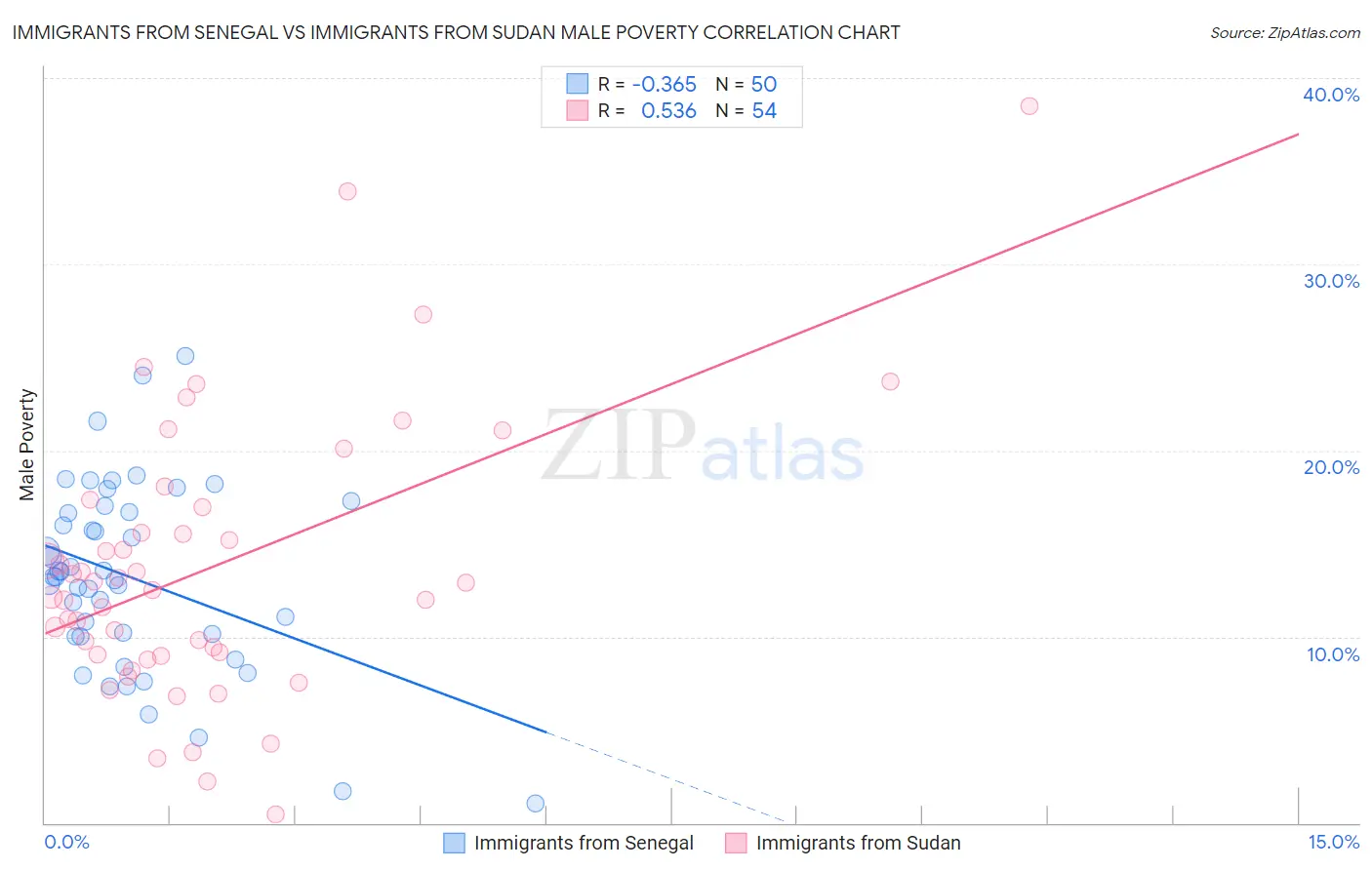 Immigrants from Senegal vs Immigrants from Sudan Male Poverty