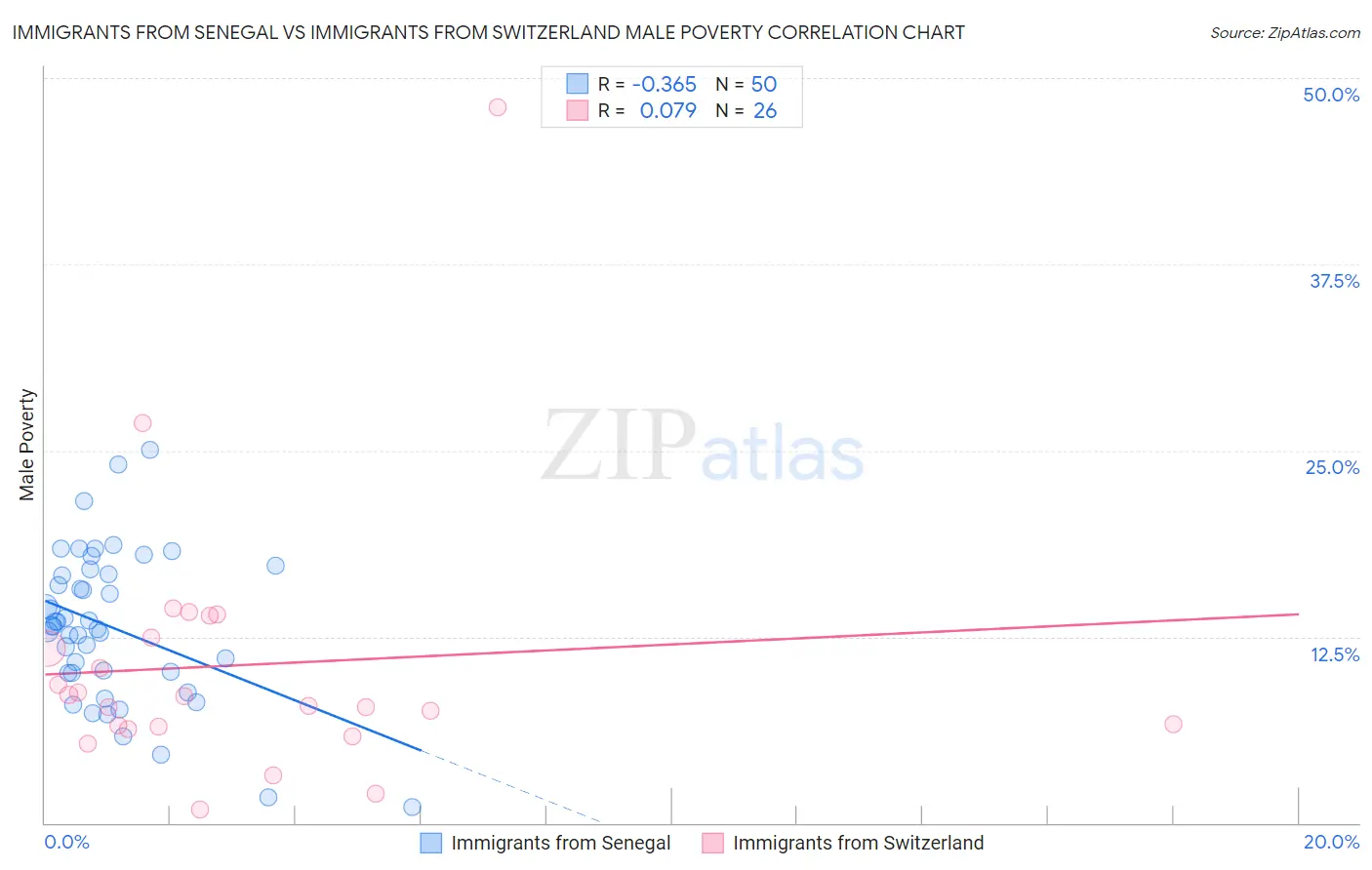 Immigrants from Senegal vs Immigrants from Switzerland Male Poverty