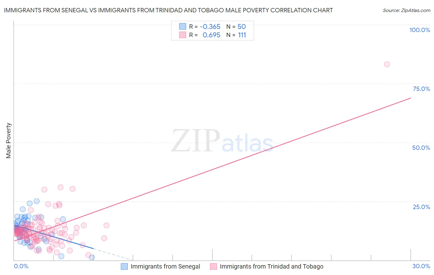 Immigrants from Senegal vs Immigrants from Trinidad and Tobago Male Poverty