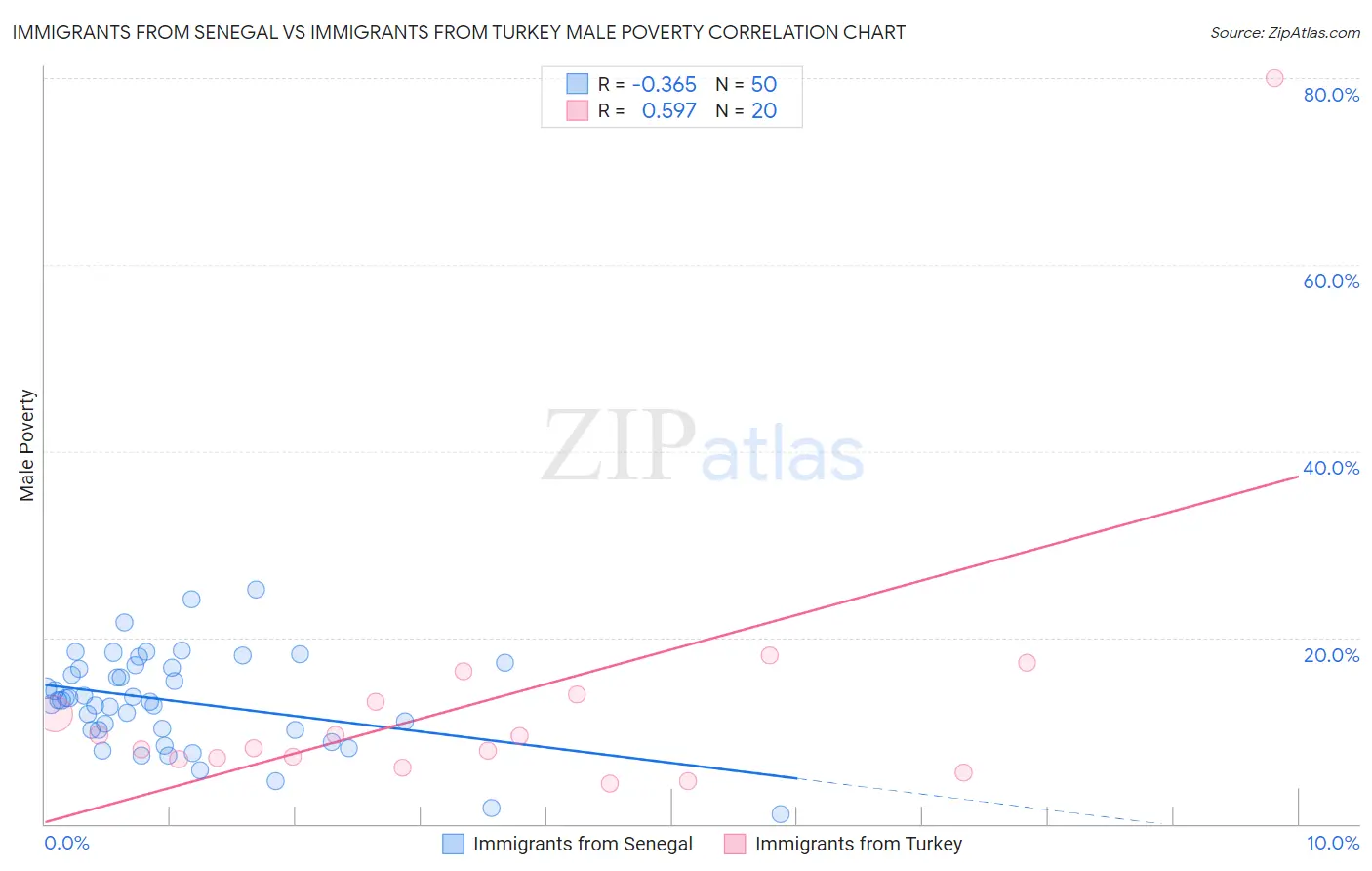 Immigrants from Senegal vs Immigrants from Turkey Male Poverty