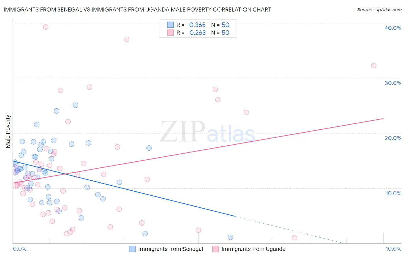 Immigrants from Senegal vs Immigrants from Uganda Male Poverty