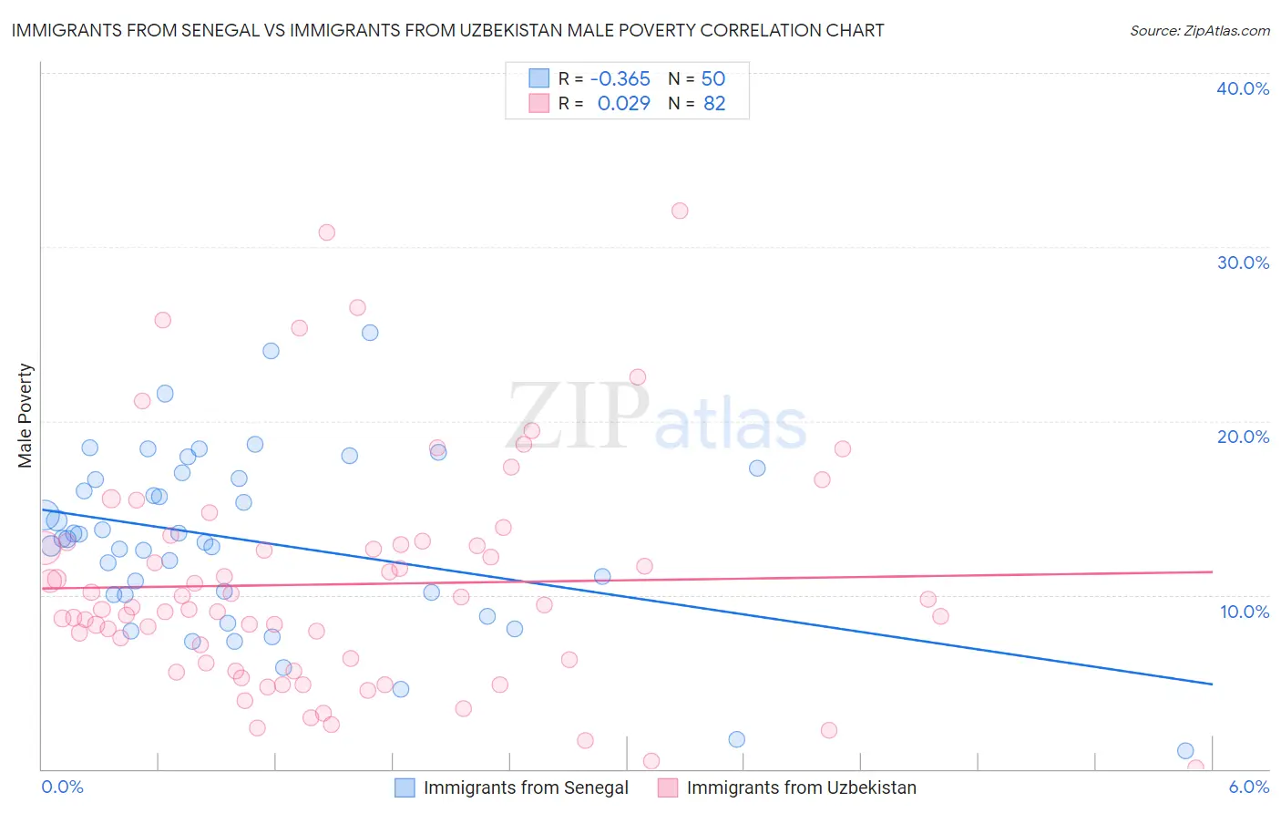 Immigrants from Senegal vs Immigrants from Uzbekistan Male Poverty