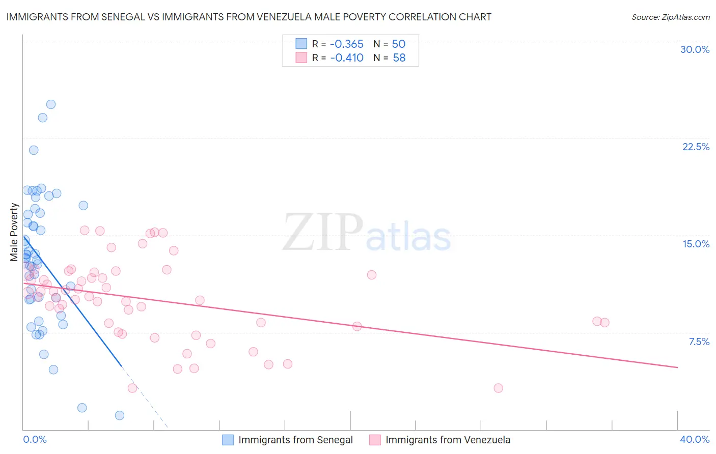 Immigrants from Senegal vs Immigrants from Venezuela Male Poverty