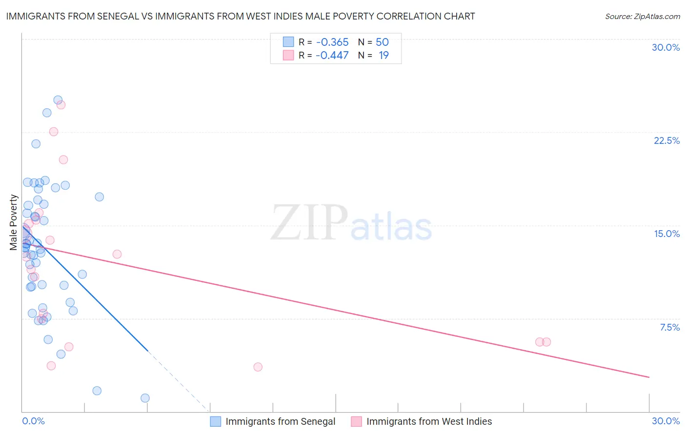 Immigrants from Senegal vs Immigrants from West Indies Male Poverty