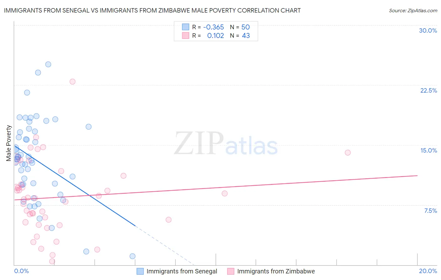 Immigrants from Senegal vs Immigrants from Zimbabwe Male Poverty