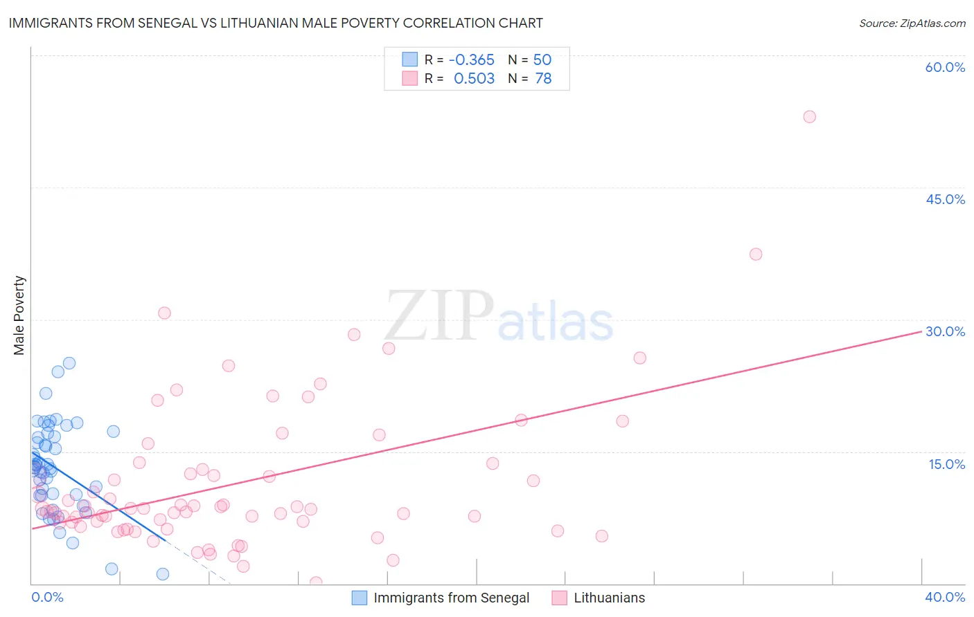 Immigrants from Senegal vs Lithuanian Male Poverty