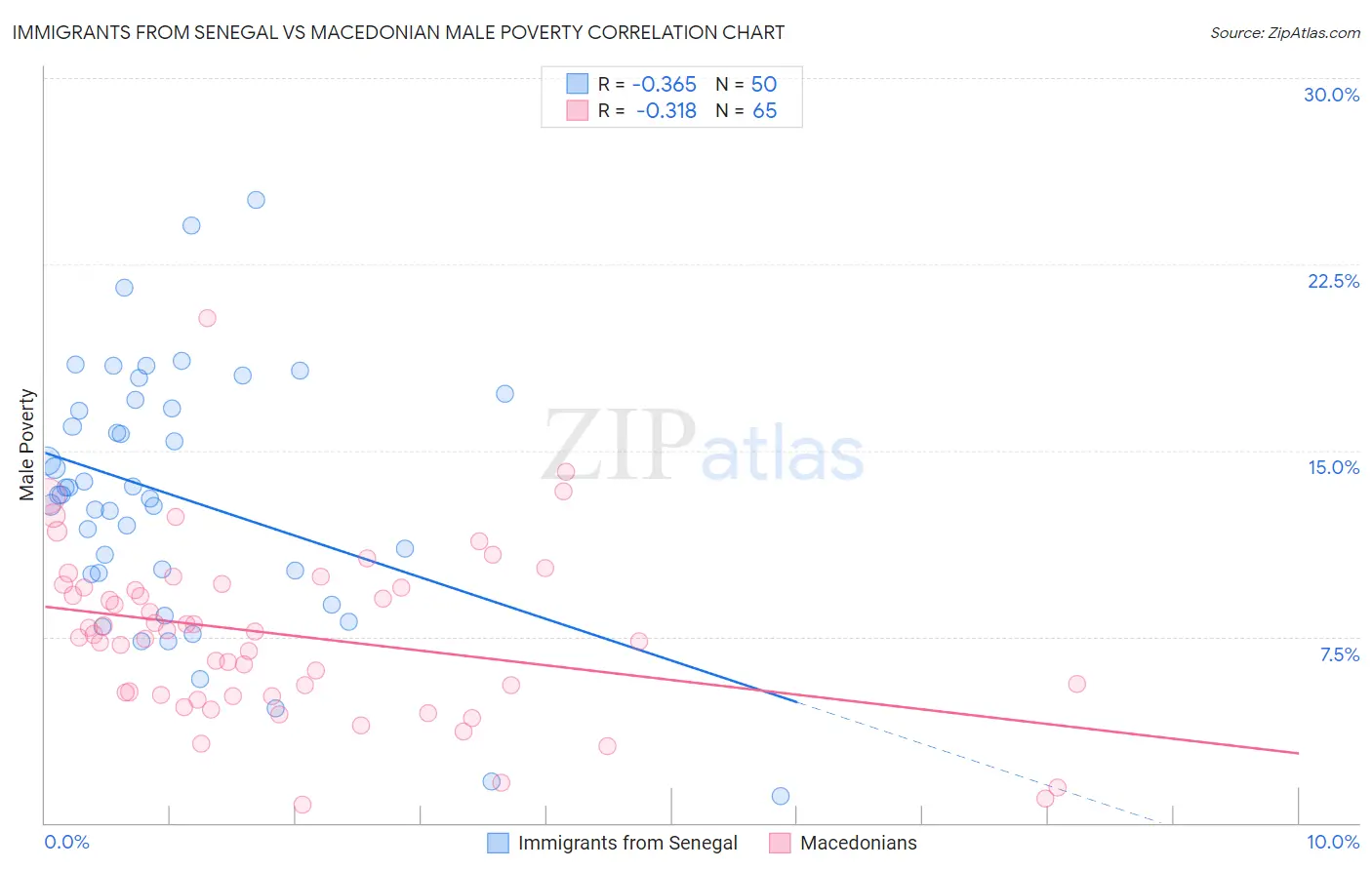 Immigrants from Senegal vs Macedonian Male Poverty