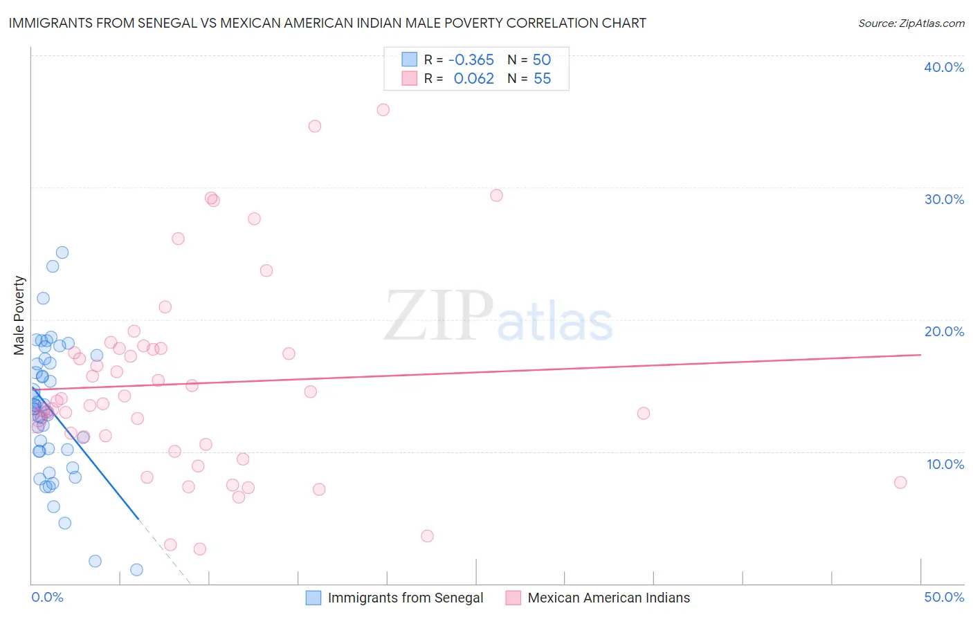 Immigrants from Senegal vs Mexican American Indian Male Poverty