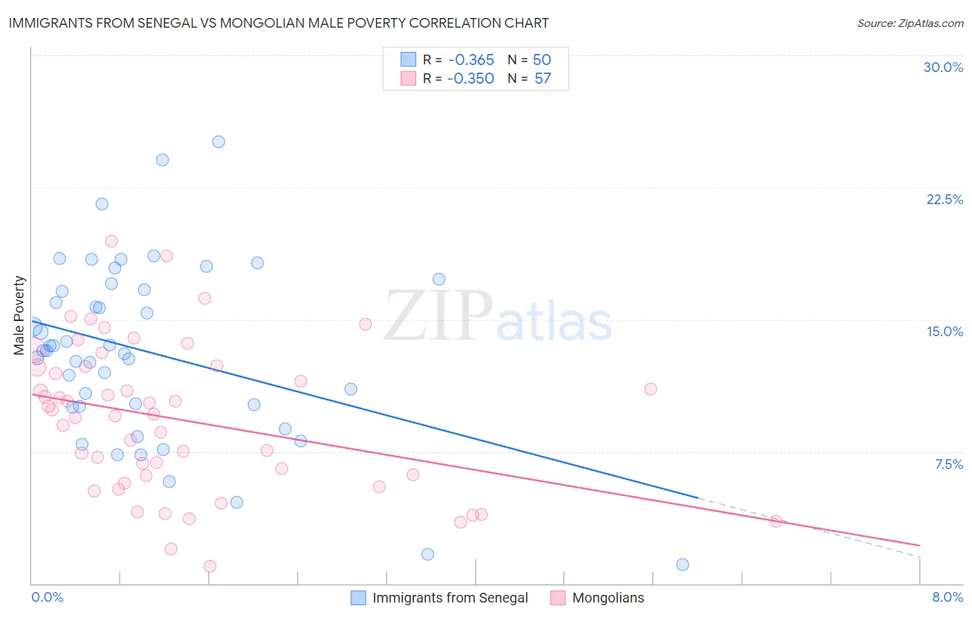 Immigrants from Senegal vs Mongolian Male Poverty