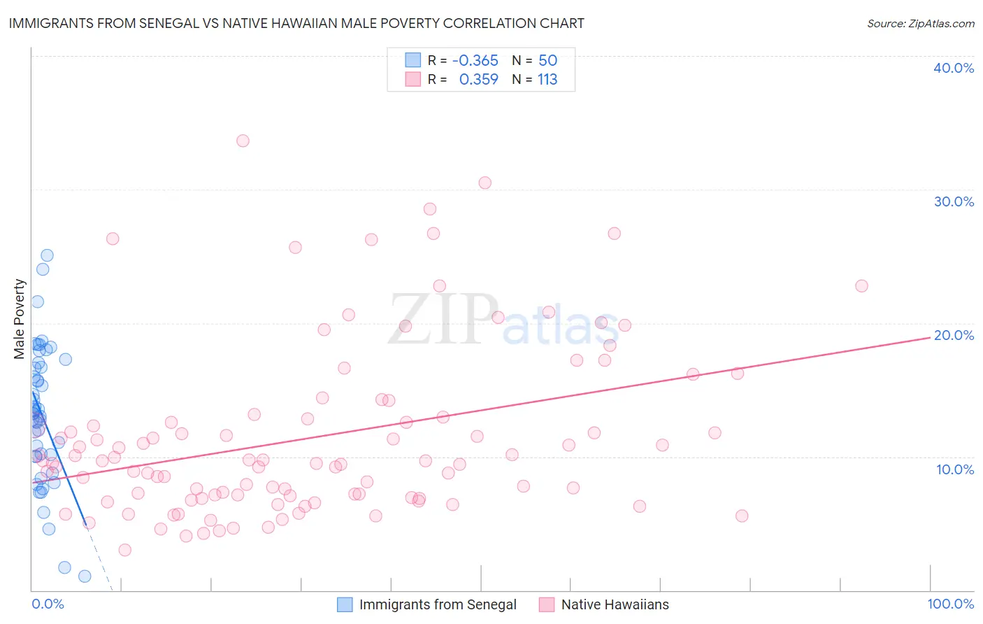 Immigrants from Senegal vs Native Hawaiian Male Poverty