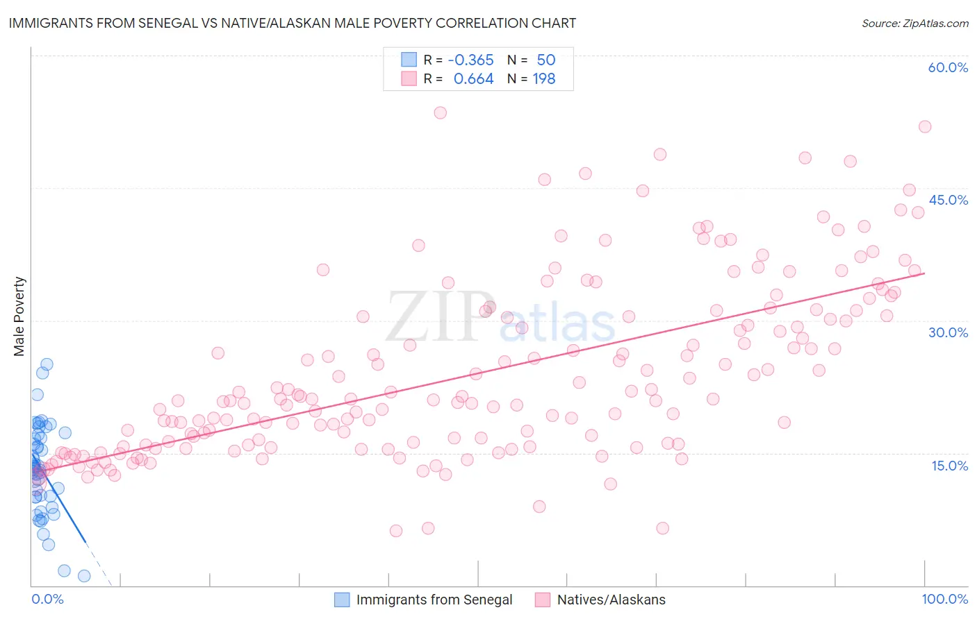 Immigrants from Senegal vs Native/Alaskan Male Poverty