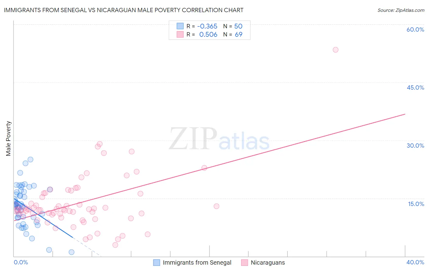 Immigrants from Senegal vs Nicaraguan Male Poverty