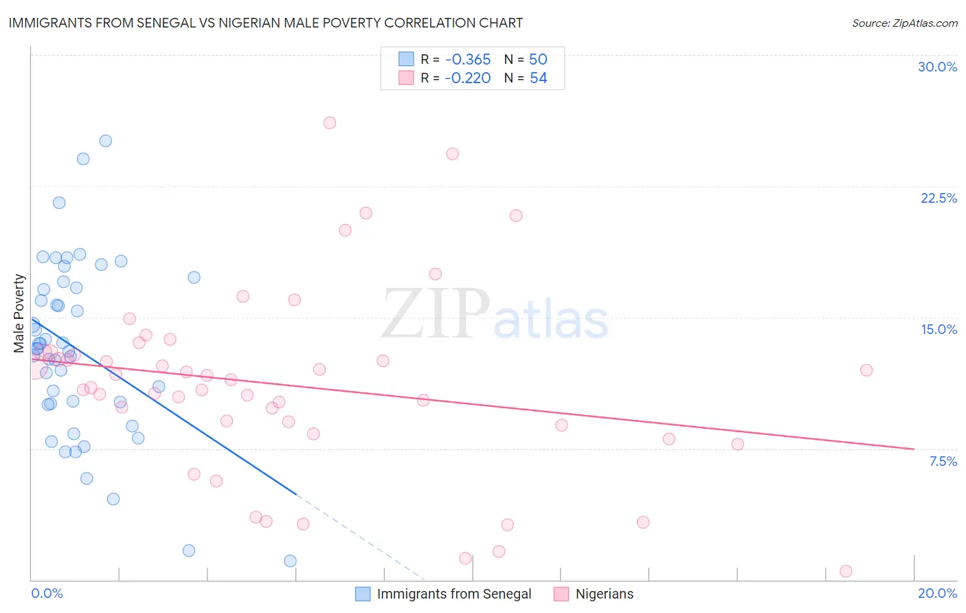 Immigrants from Senegal vs Nigerian Male Poverty