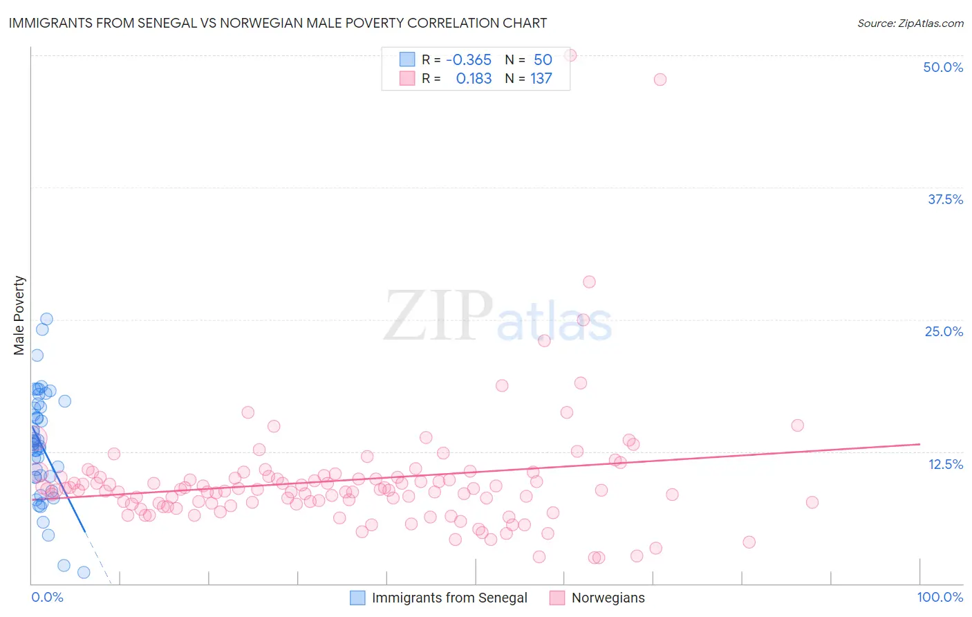 Immigrants from Senegal vs Norwegian Male Poverty