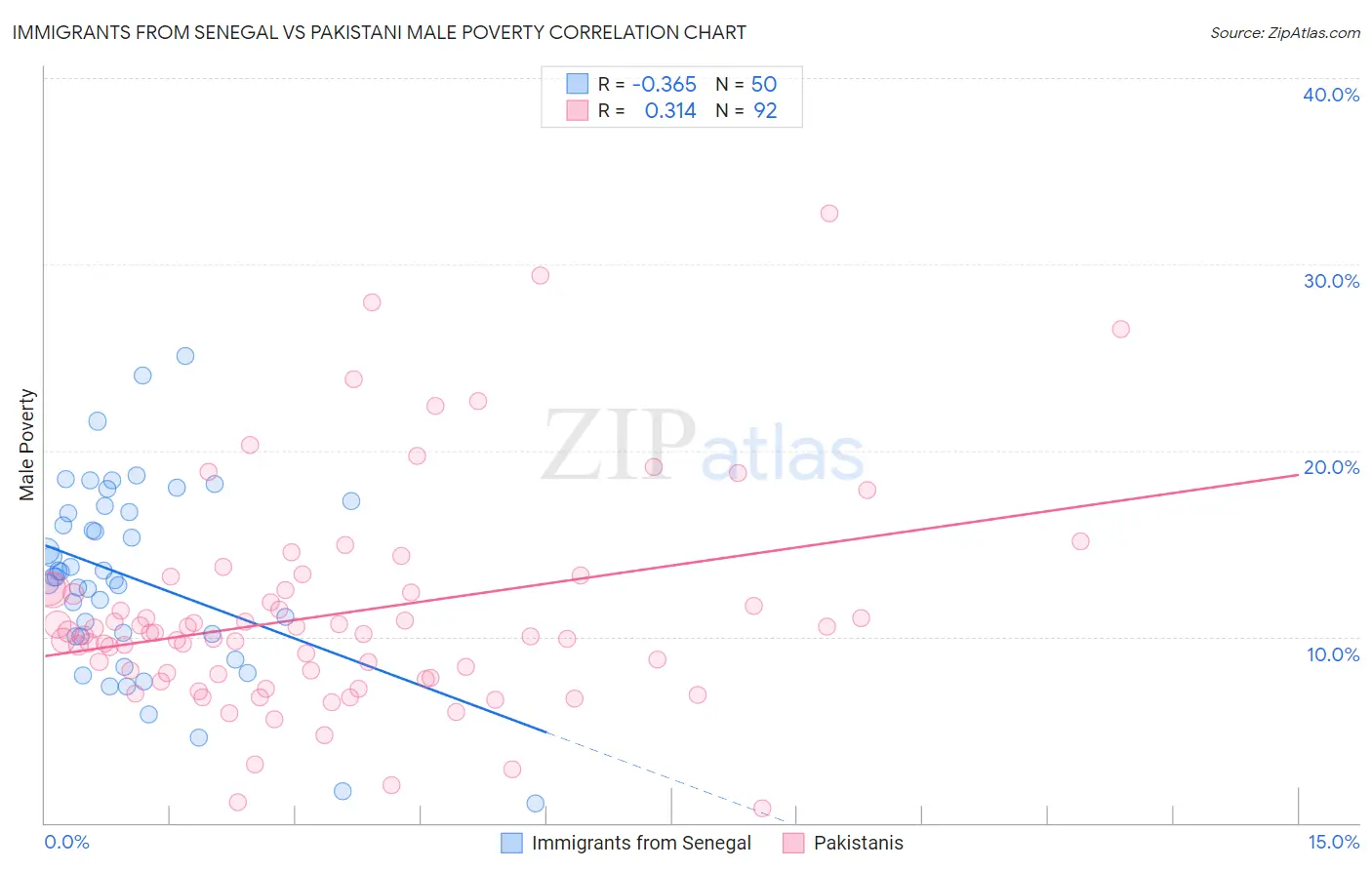 Immigrants from Senegal vs Pakistani Male Poverty