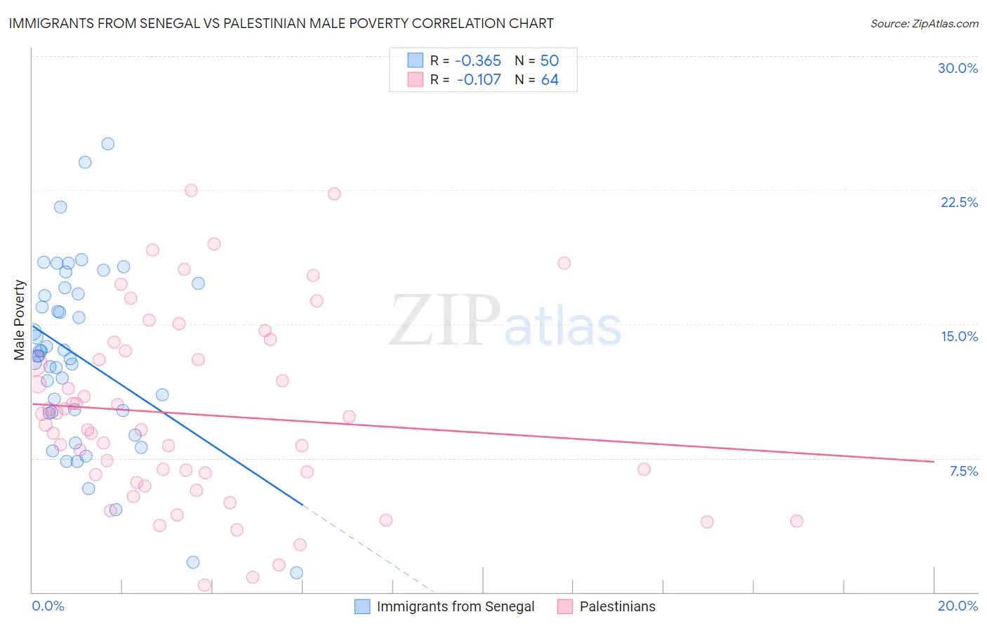 Immigrants from Senegal vs Palestinian Male Poverty