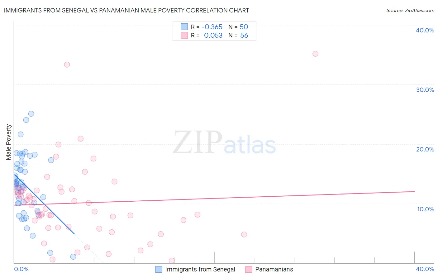 Immigrants from Senegal vs Panamanian Male Poverty