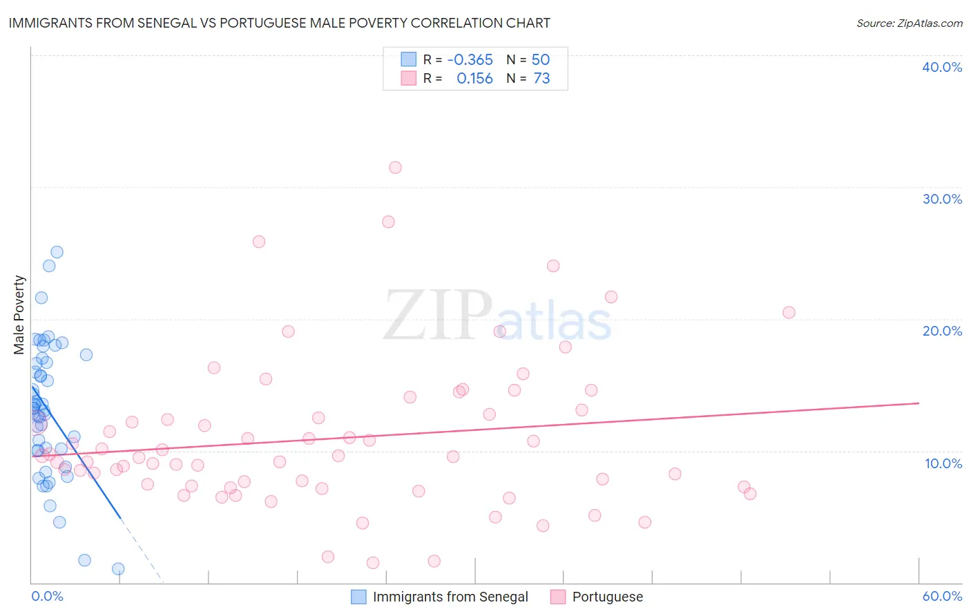 Immigrants from Senegal vs Portuguese Male Poverty