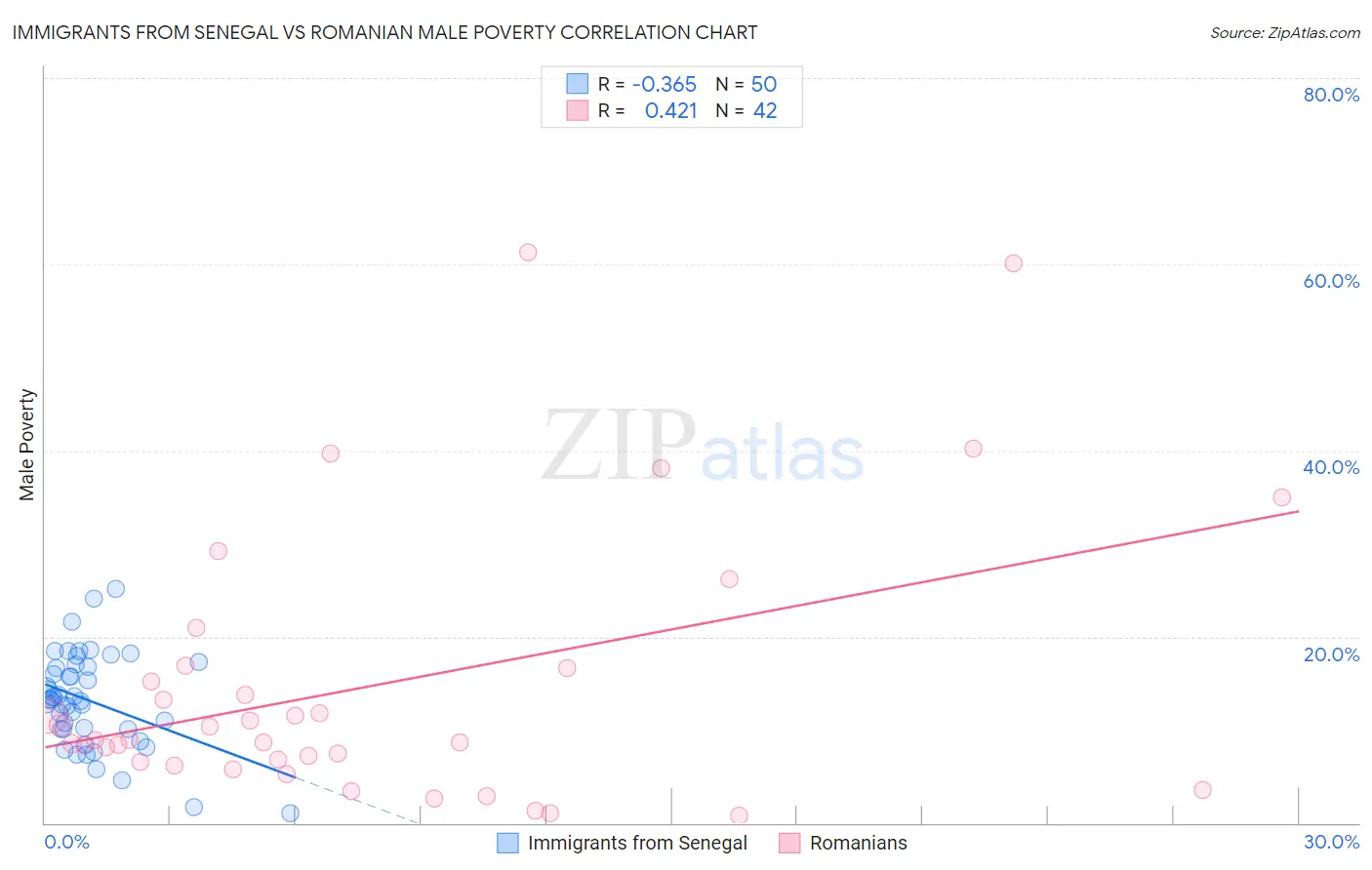 Immigrants from Senegal vs Romanian Male Poverty