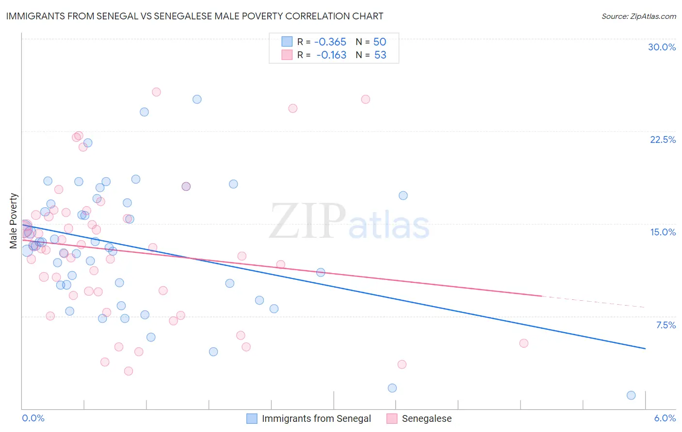 Immigrants from Senegal vs Senegalese Male Poverty