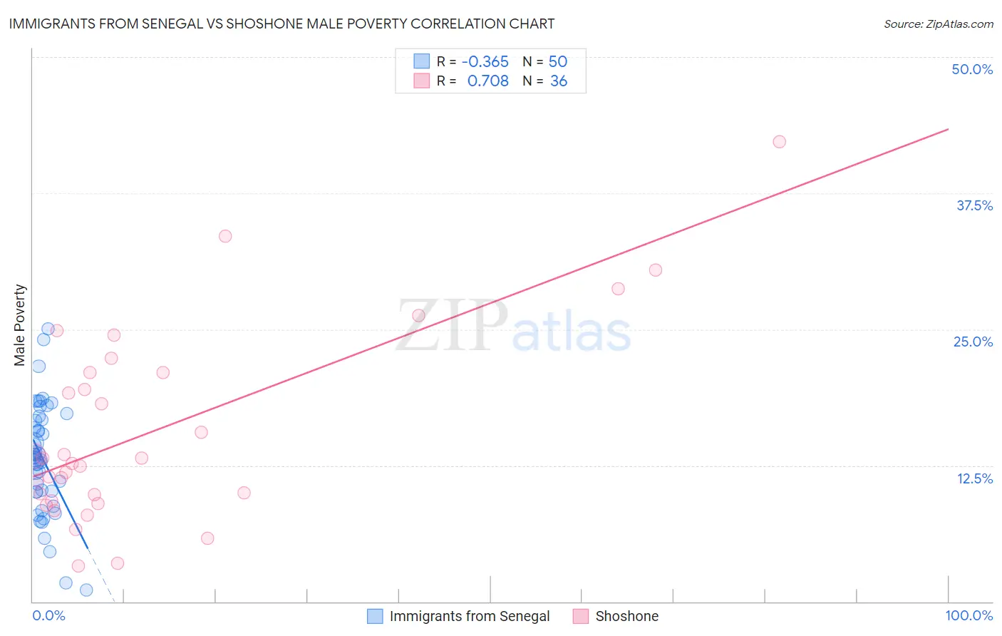 Immigrants from Senegal vs Shoshone Male Poverty