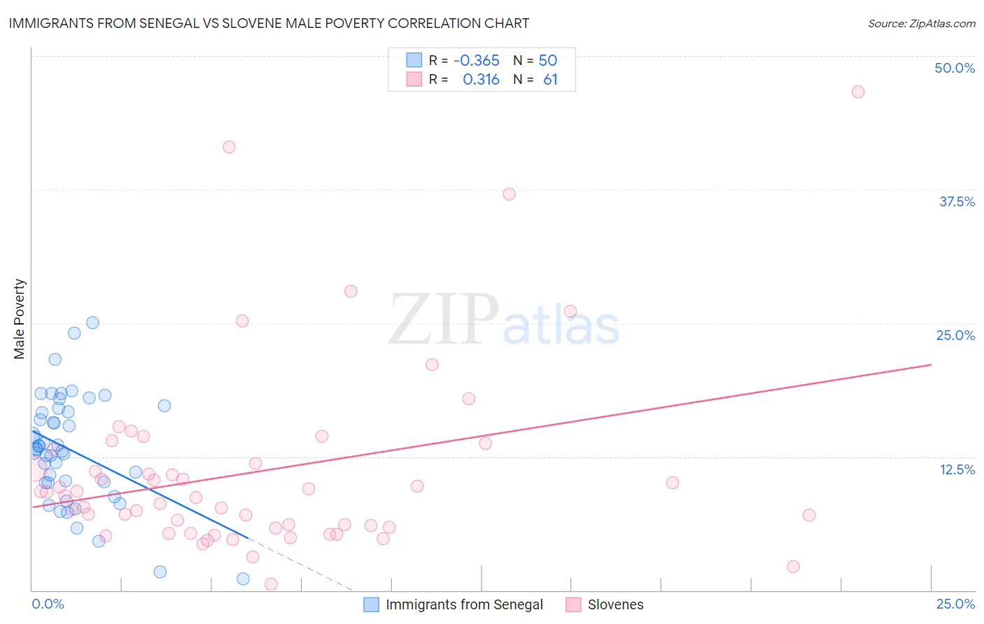 Immigrants from Senegal vs Slovene Male Poverty