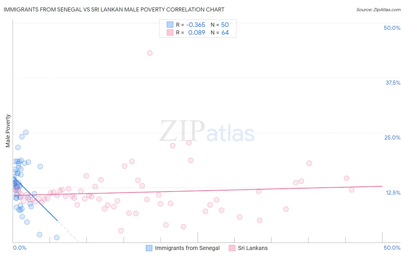 Immigrants from Senegal vs Sri Lankan Male Poverty