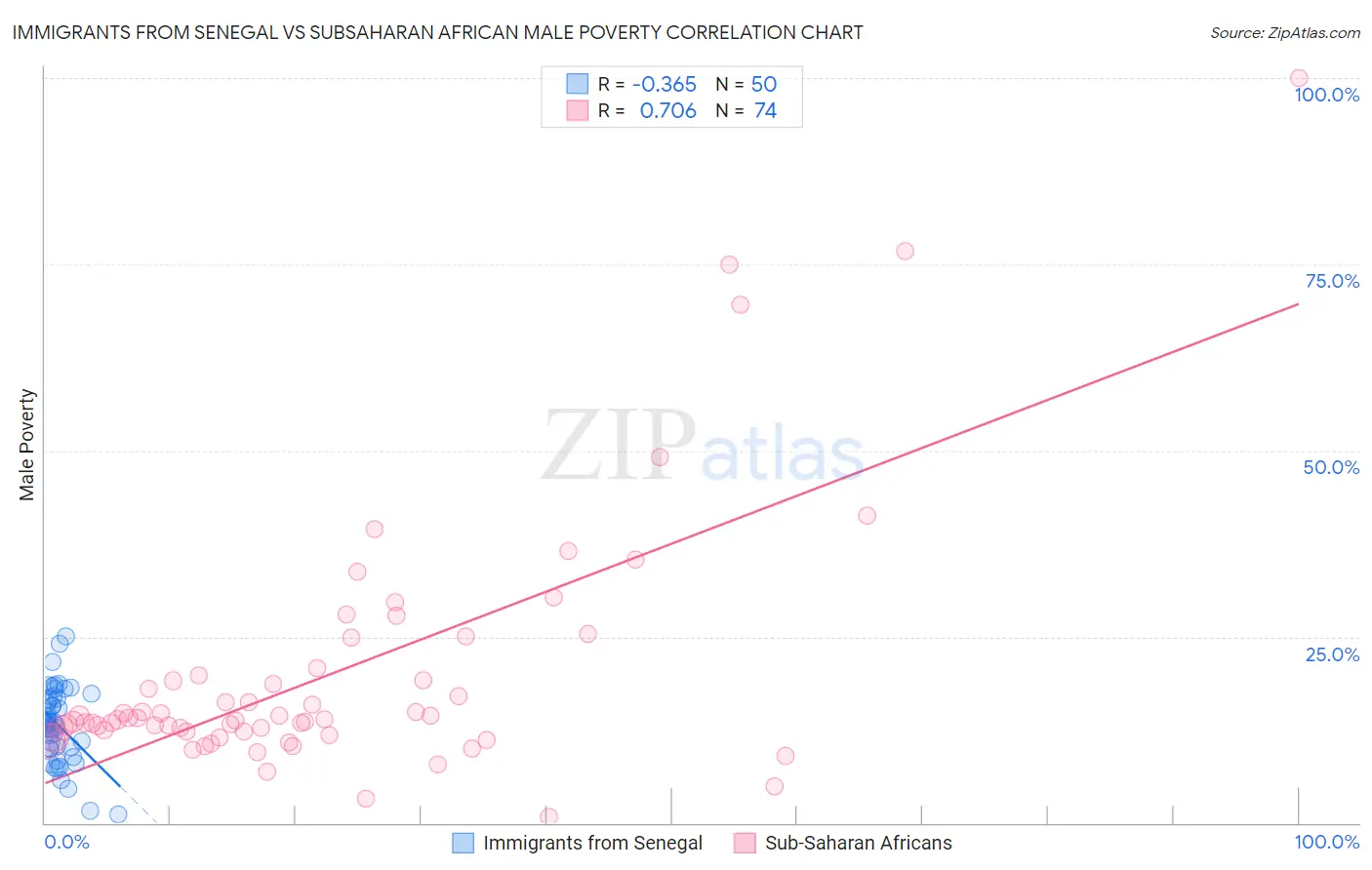 Immigrants from Senegal vs Subsaharan African Male Poverty