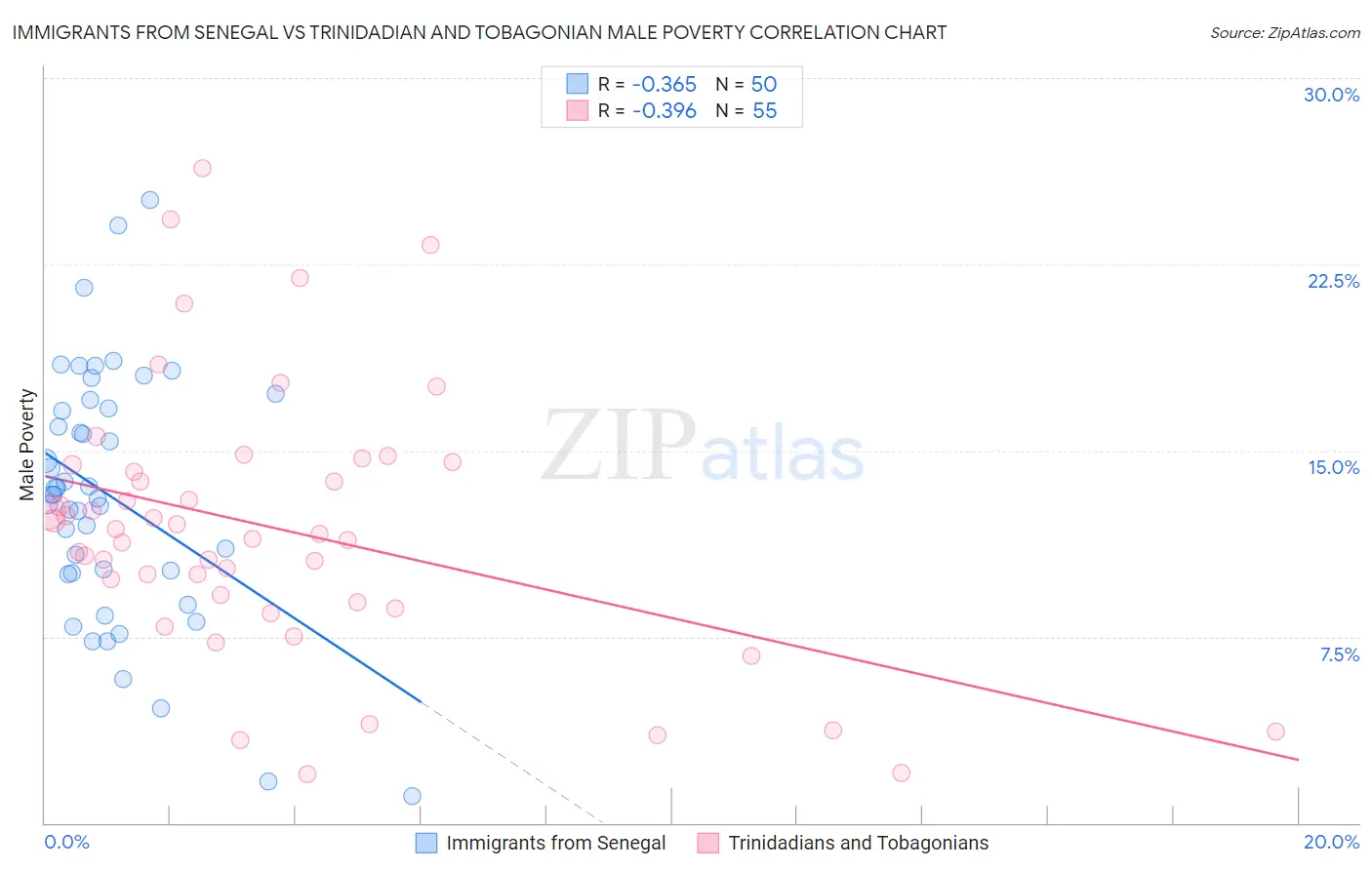 Immigrants from Senegal vs Trinidadian and Tobagonian Male Poverty