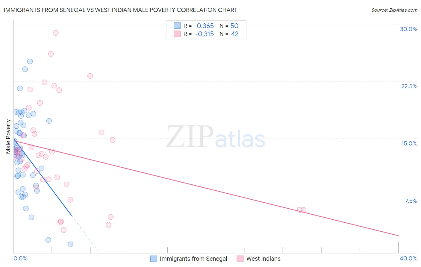 Immigrants from Senegal vs West Indian Male Poverty