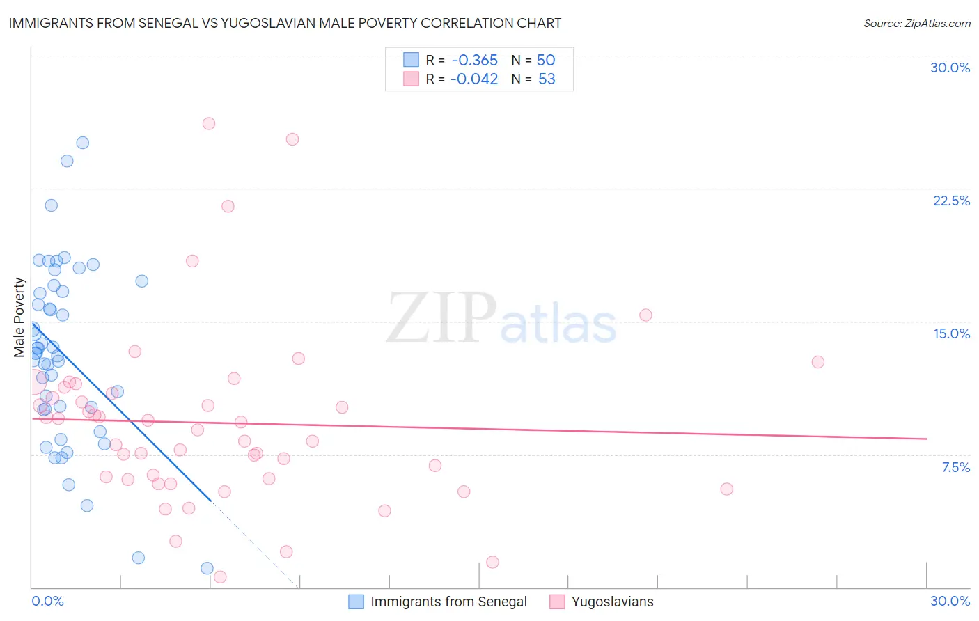 Immigrants from Senegal vs Yugoslavian Male Poverty