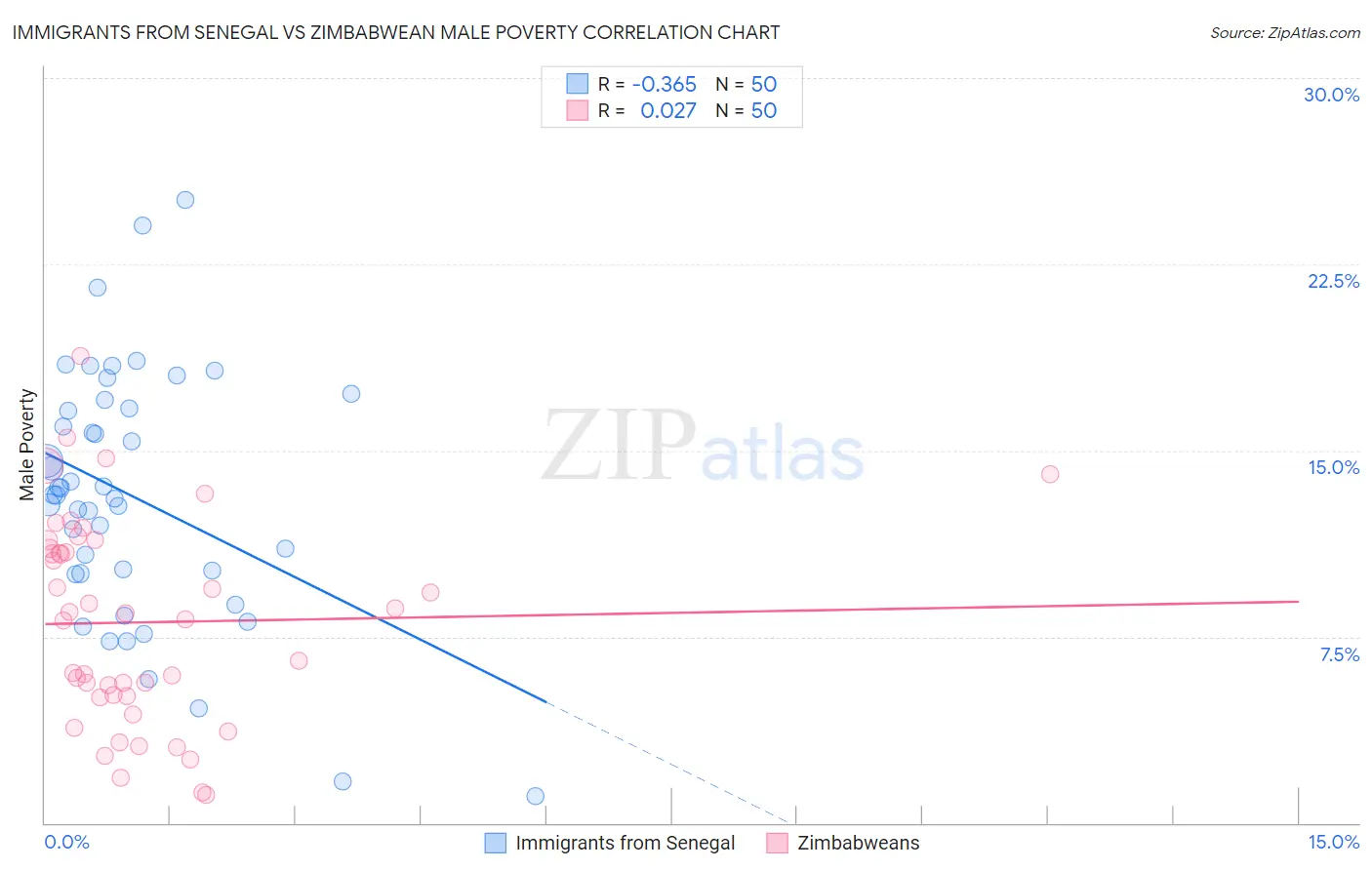 Immigrants from Senegal vs Zimbabwean Male Poverty