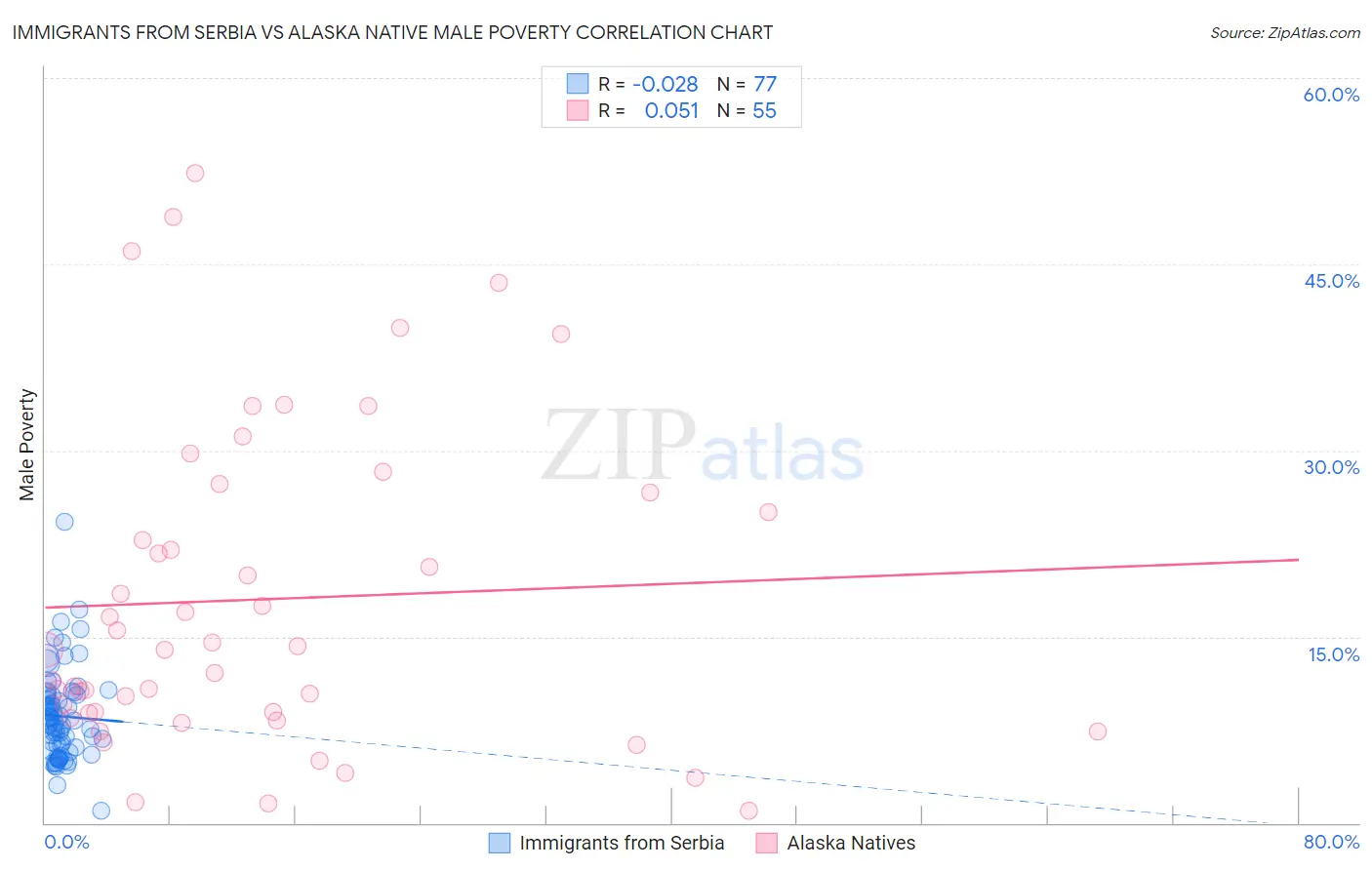 Immigrants from Serbia vs Alaska Native Male Poverty