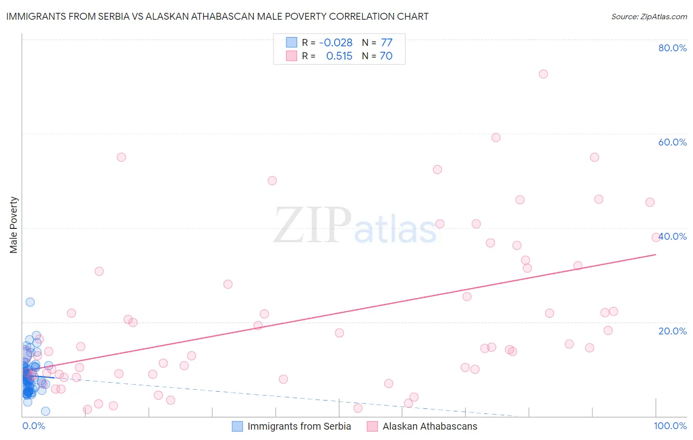 Immigrants from Serbia vs Alaskan Athabascan Male Poverty