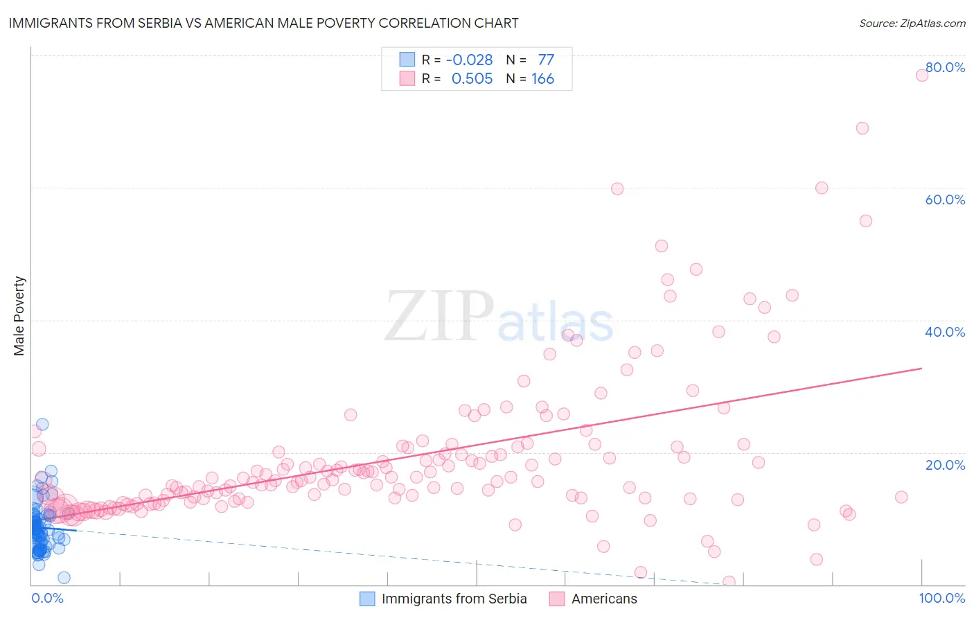 Immigrants from Serbia vs American Male Poverty