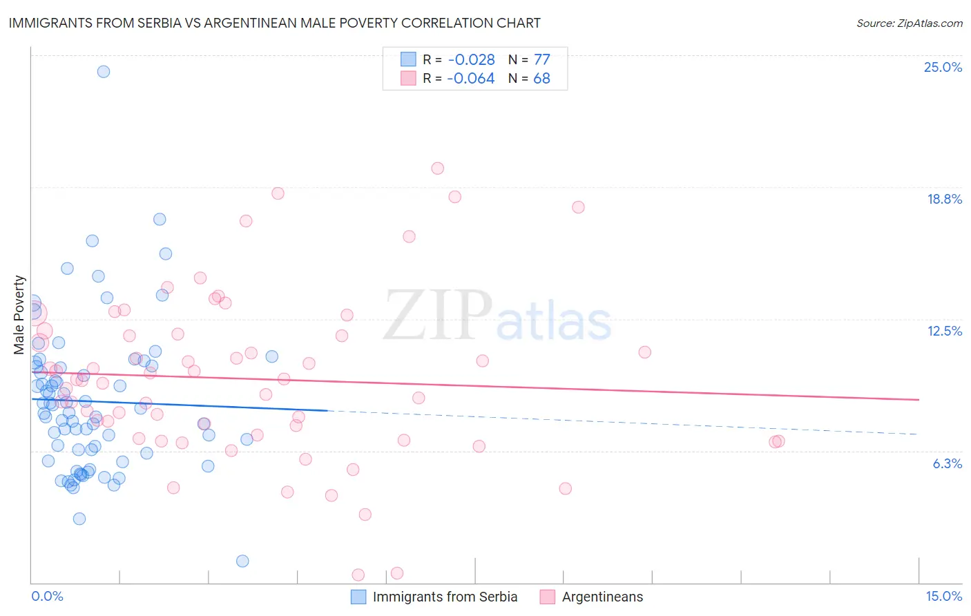 Immigrants from Serbia vs Argentinean Male Poverty