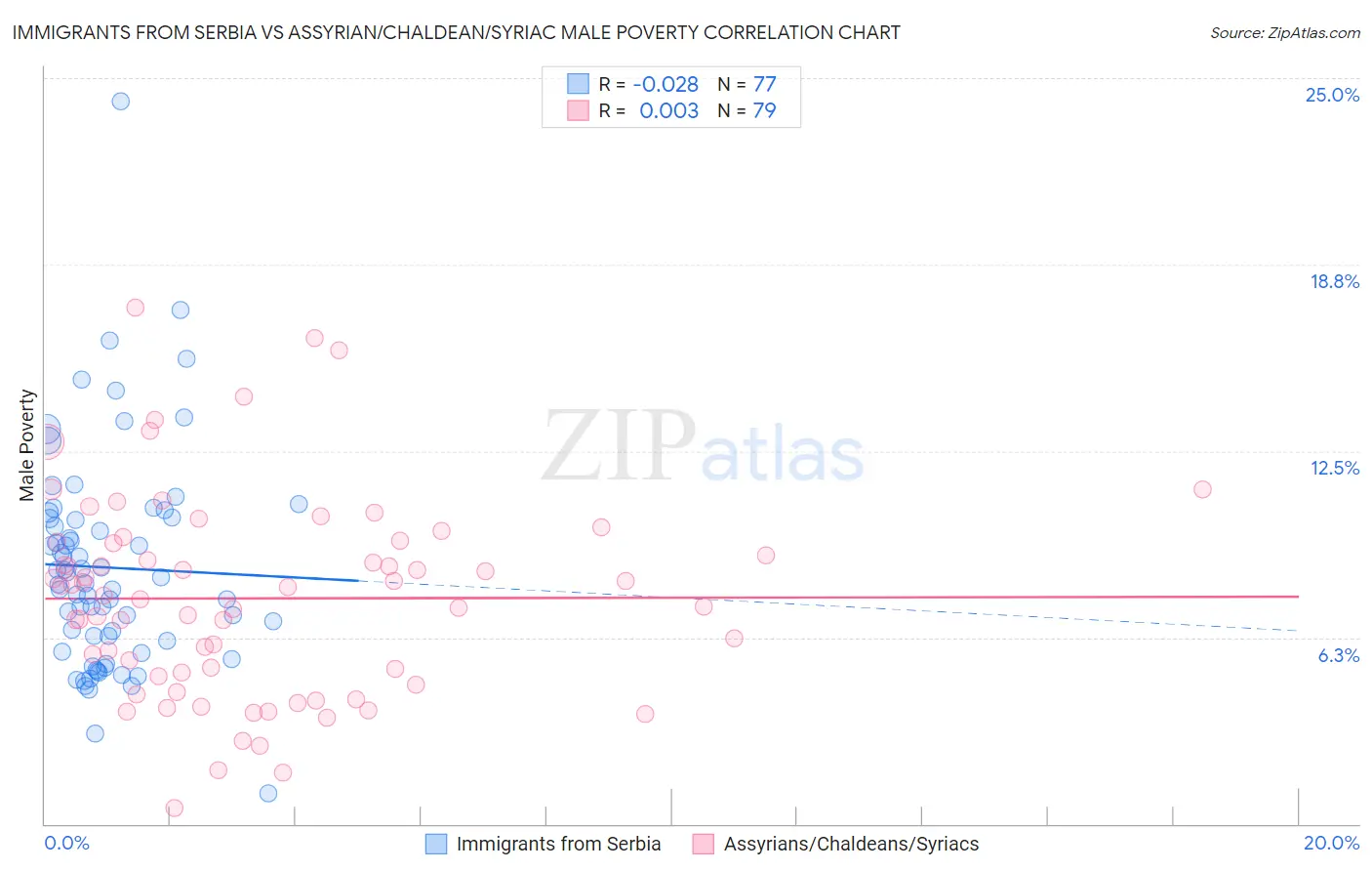 Immigrants from Serbia vs Assyrian/Chaldean/Syriac Male Poverty