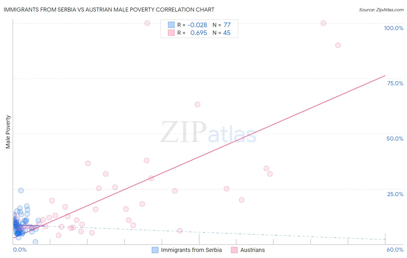 Immigrants from Serbia vs Austrian Male Poverty