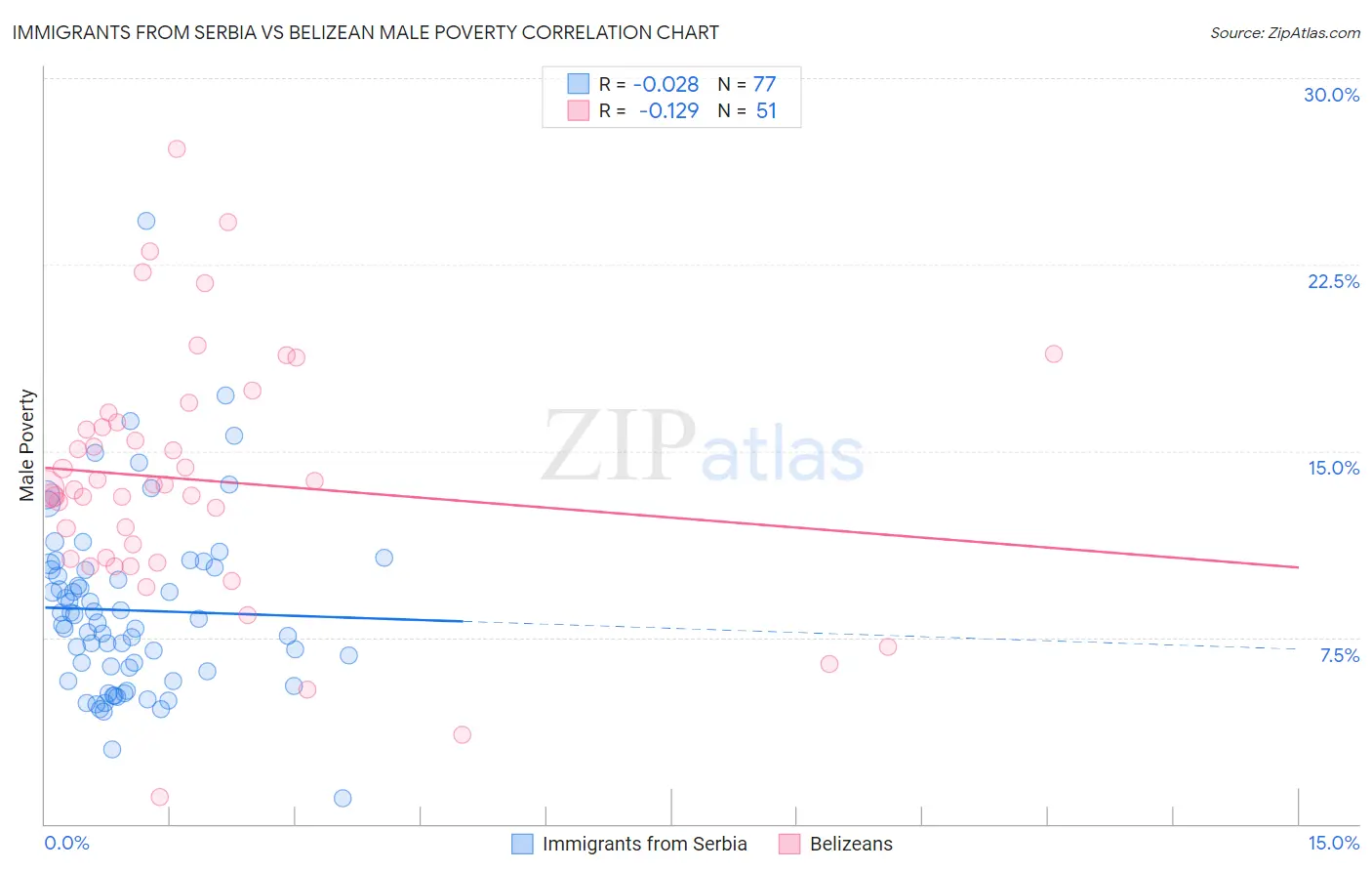 Immigrants from Serbia vs Belizean Male Poverty