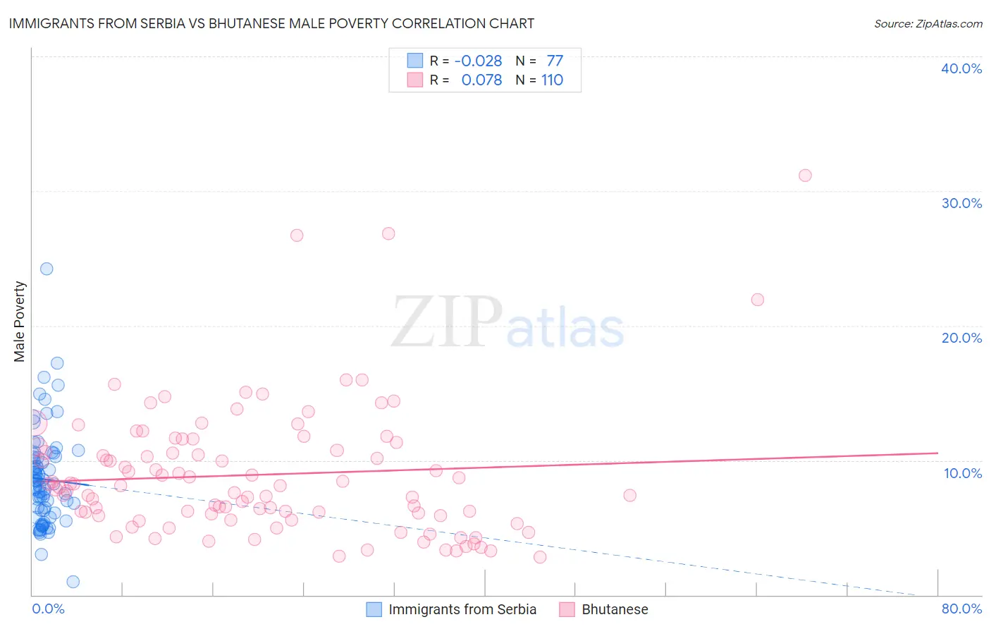 Immigrants from Serbia vs Bhutanese Male Poverty