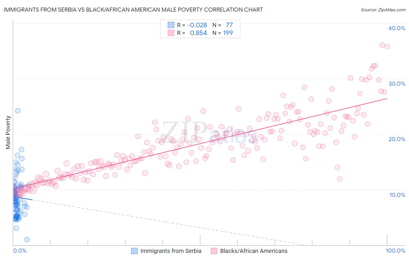 Immigrants from Serbia vs Black/African American Male Poverty