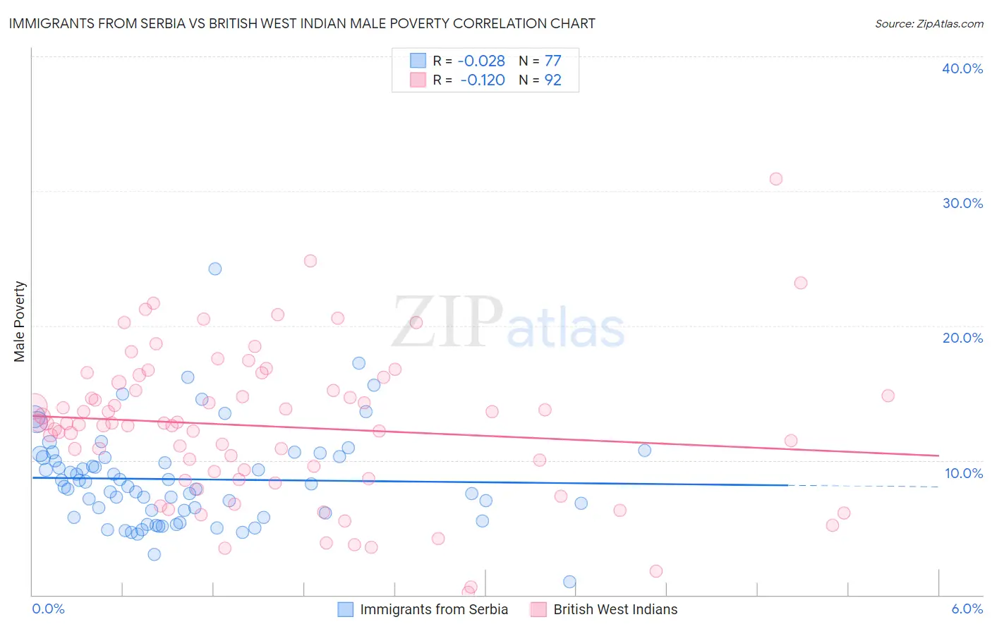 Immigrants from Serbia vs British West Indian Male Poverty