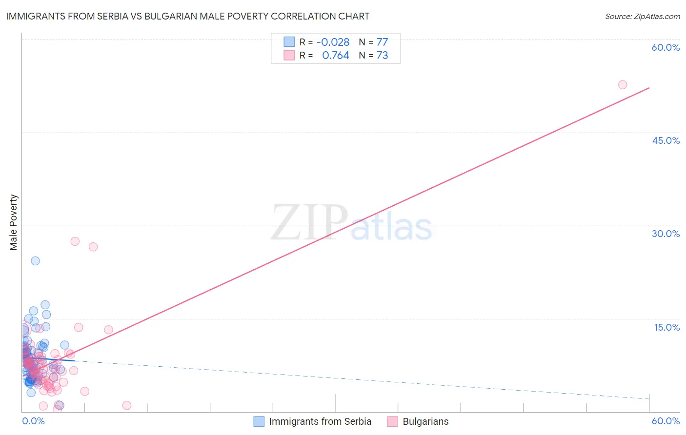 Immigrants from Serbia vs Bulgarian Male Poverty