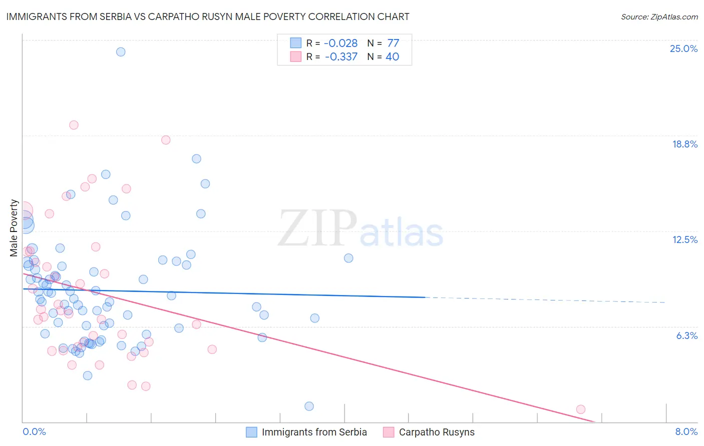 Immigrants from Serbia vs Carpatho Rusyn Male Poverty