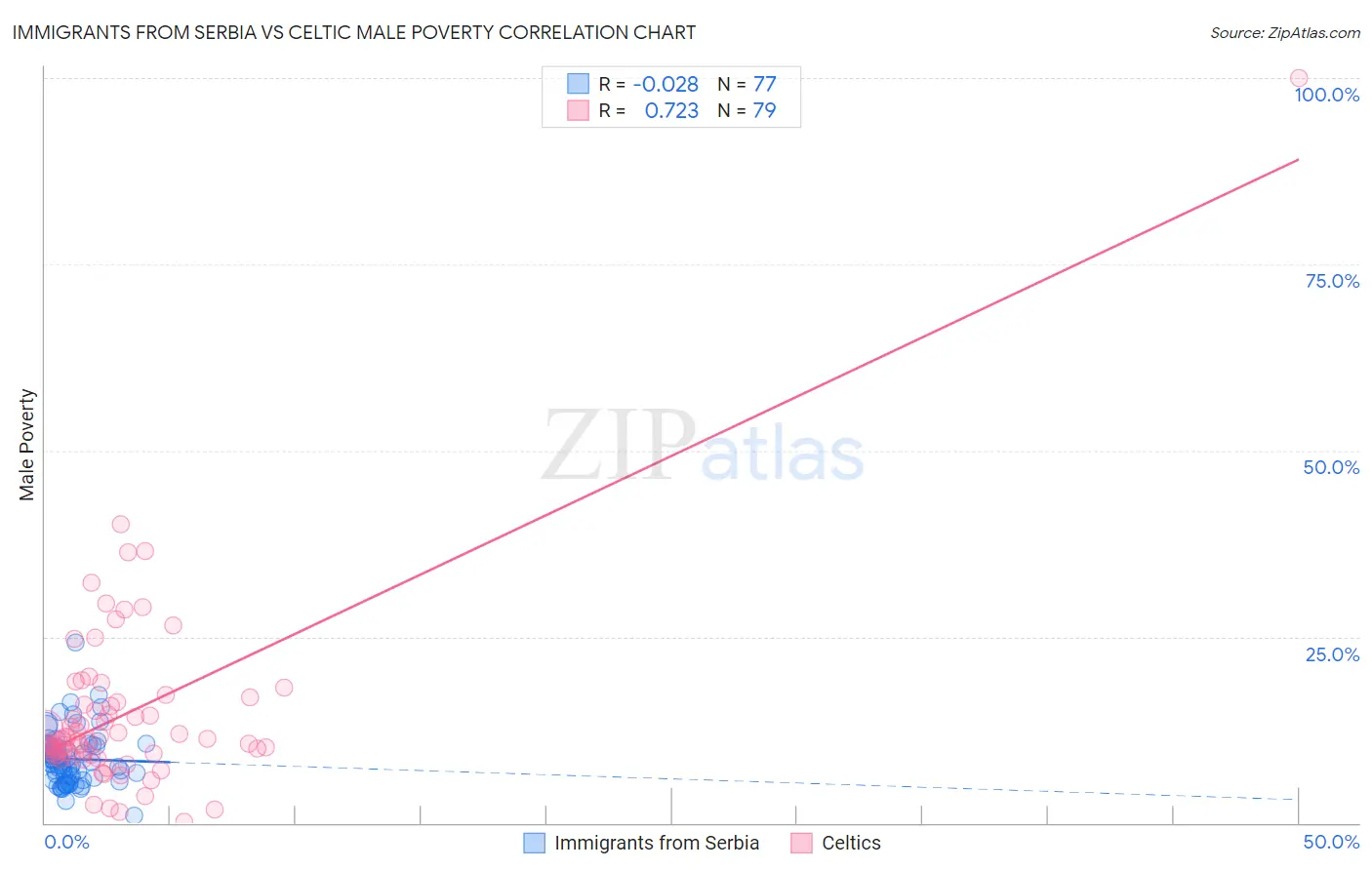 Immigrants from Serbia vs Celtic Male Poverty