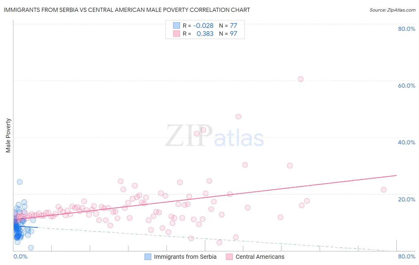 Immigrants from Serbia vs Central American Male Poverty