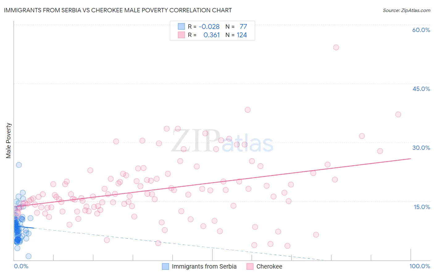 Immigrants from Serbia vs Cherokee Male Poverty