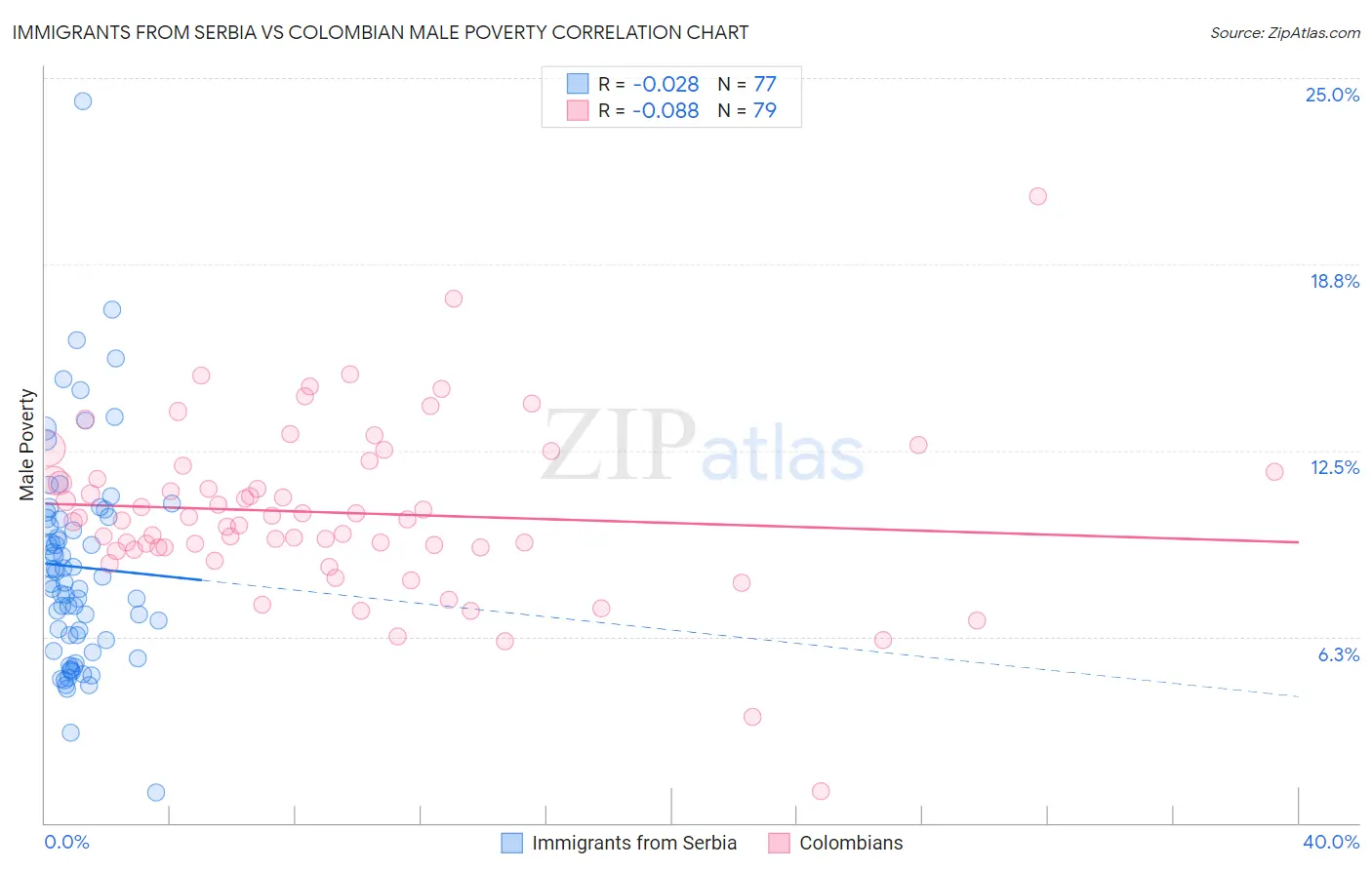 Immigrants from Serbia vs Colombian Male Poverty